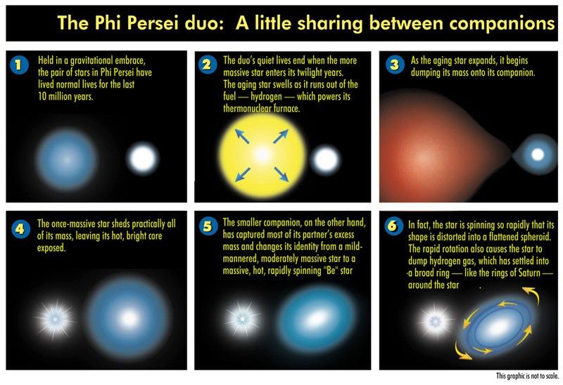The Phi Persei Duo: A Little Sharing Between Companions