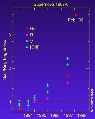 Hubble data shows increase in brightness of knot