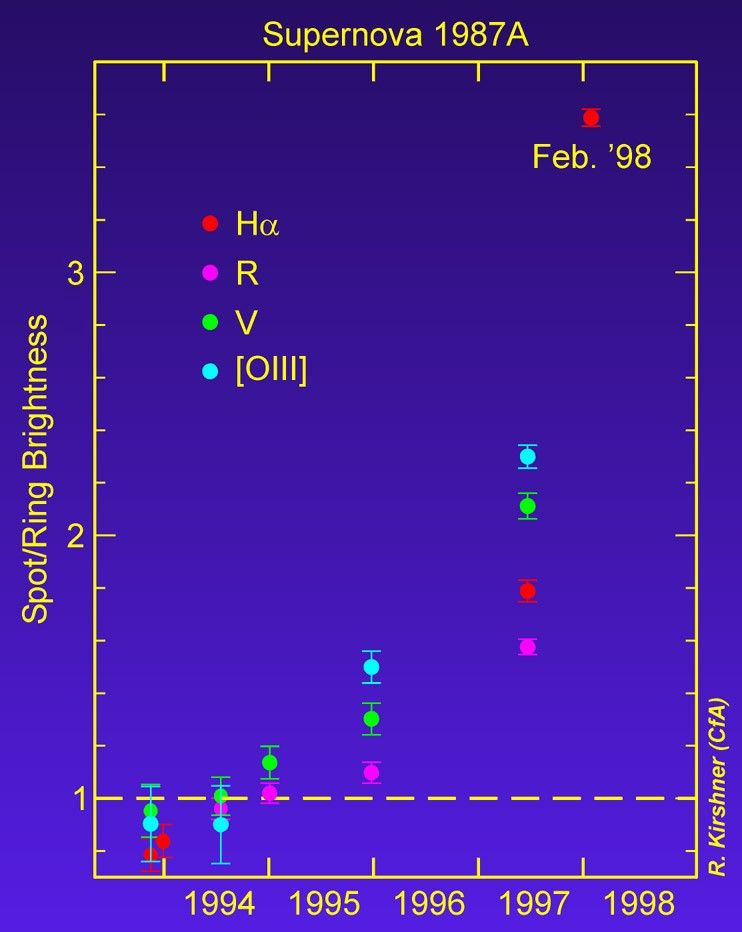 Hubble data shows increase in brightness of knot