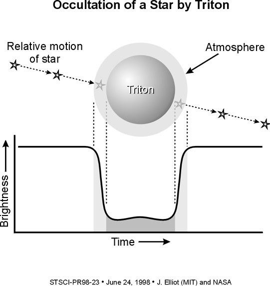 Occultation Illustration