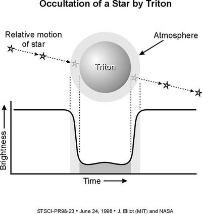 Occultation Illustration