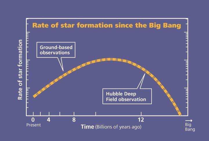 Plot of Star Formation Rate Since the Big Bang