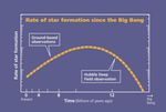 Plot of Star Formation Rate Since the Big Bang