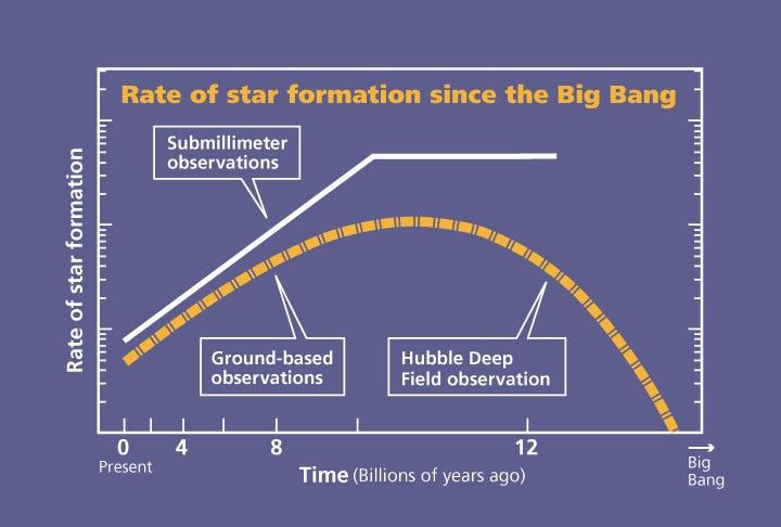 Plot of Star Formation Rate Since the Big Bang