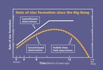 Plot of Star Formation Rate Since the Big Bang