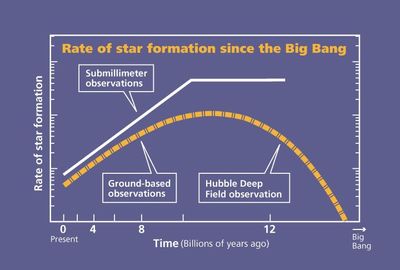 Plot of Star Formation Rate Since the Big Bang