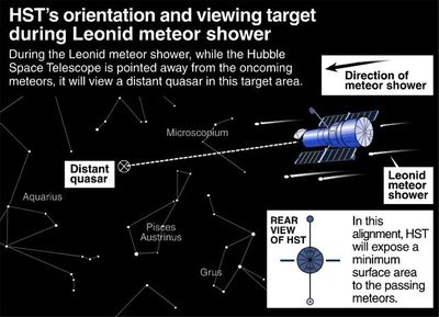 HST’S Orientation and Viewing Target During Leonid Meteor Shower