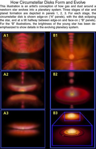 How Circumstellar Disks Form and Evolve