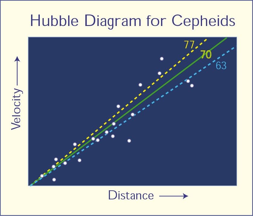 Hubble Diagram for Cepheids