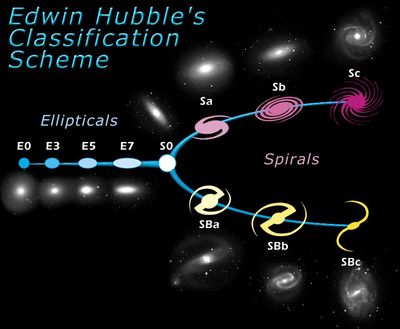 The Hubble Tuning Fork – Classification of Galaxies