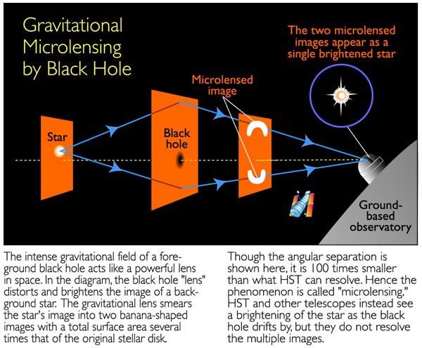 Gravitational Microlensing by Black Hole: Diagram 2