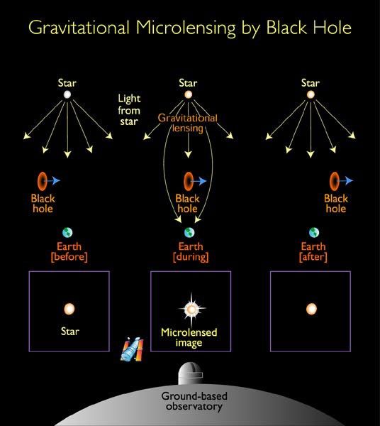 Gravitational Microlensing by Black Hole: Diagram 1