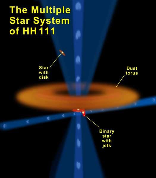 The Multiple Star System of HH111