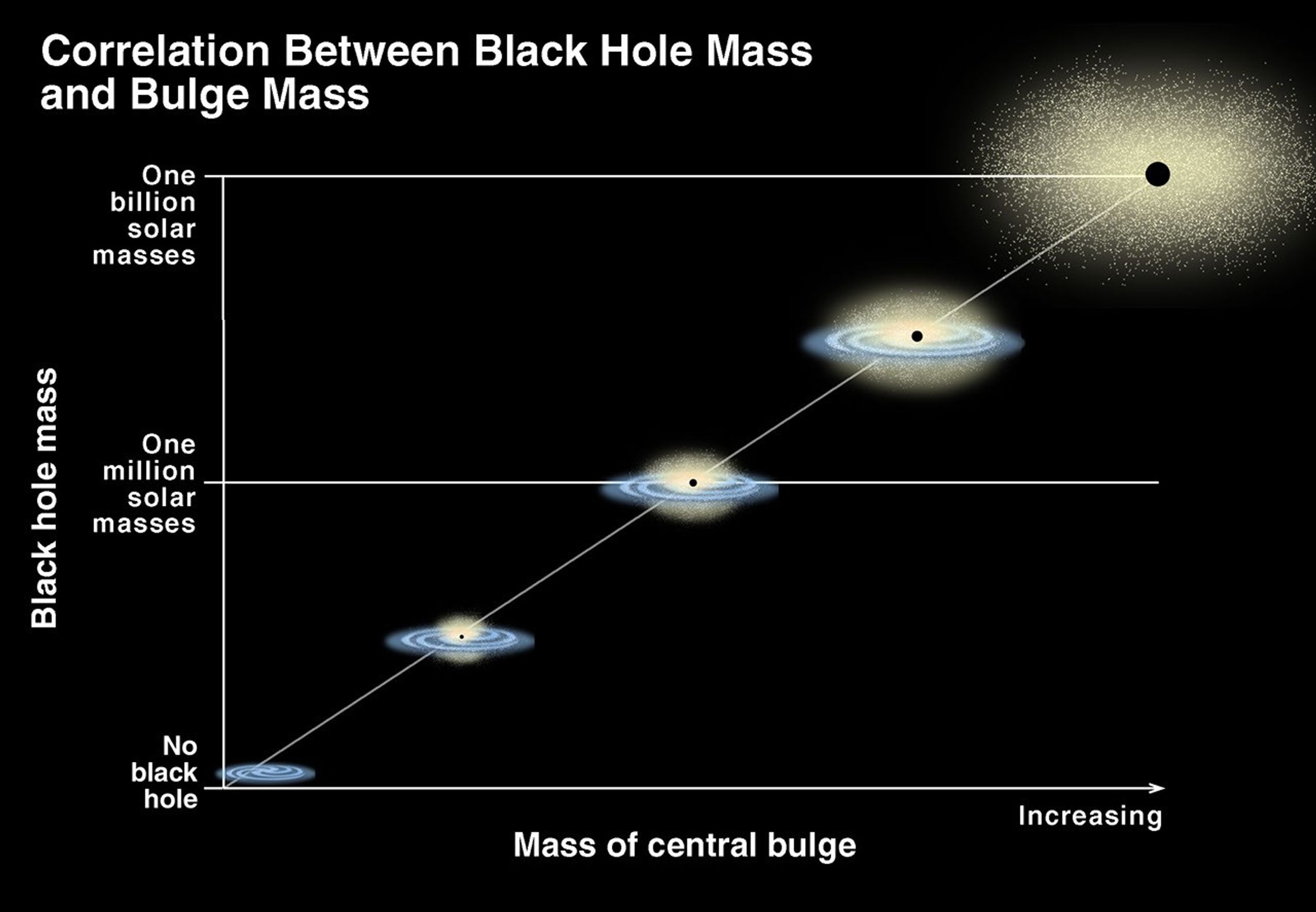 Correlation of Black Hole Mass and Bulge Mass/Brightness