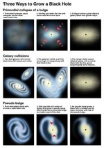 Three Ways to Grow a Black Hole