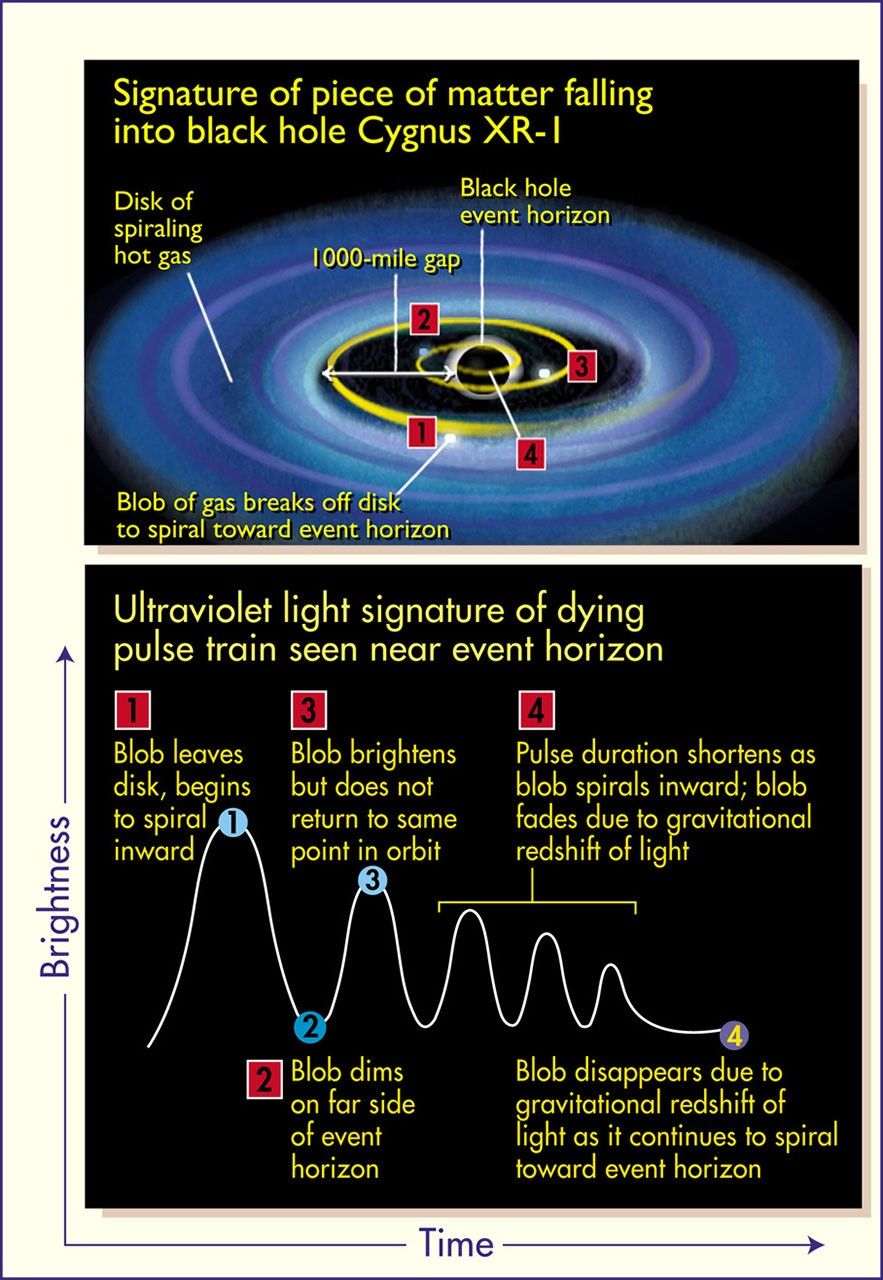 Ultraviolet Light Signature of Dying Pulse Train Seen Near Event Horizon