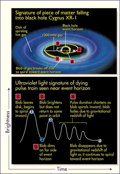Ultraviolet Light Signature of Dying Pulse Train Seen Near Event Horizon