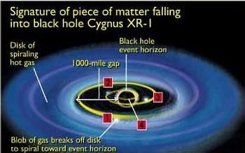 Signature of Piece of Matter Falling into Black Hole Cygnus XR-1