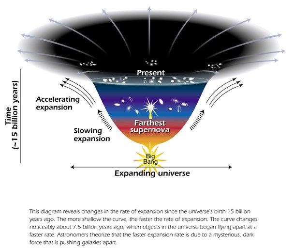 Changes in the Rate of Expansion over Time
