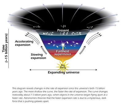 Changes in the Rate of Expansion over Time