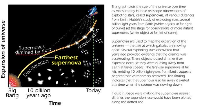 Expansion of the Universe Over Time