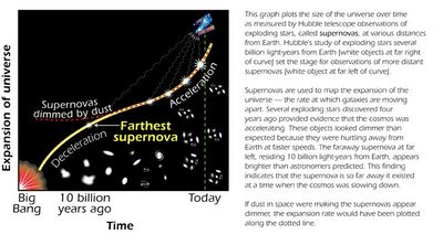 Expansion of the Universe Over Time