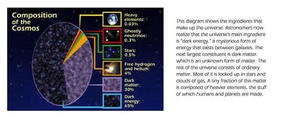 Composition of the Cosmos