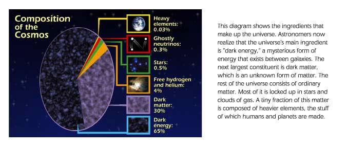 Composition of the Cosmos