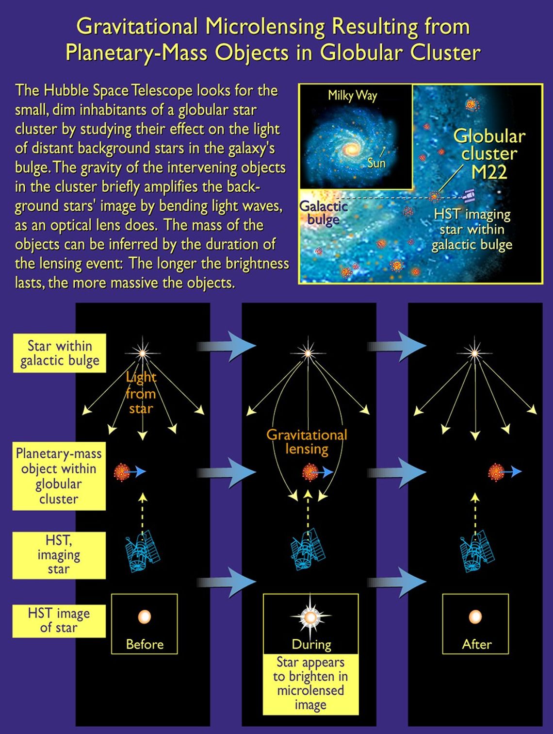 Gravitational Microlensing Resulting from Planetary-Mass Objects in a Globular Cluster