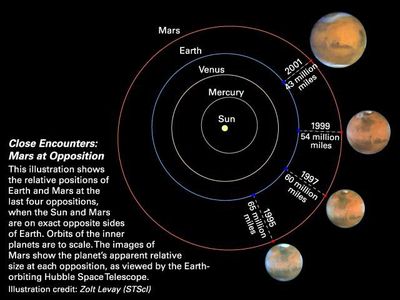 Close Encounters: Mars at Opposition