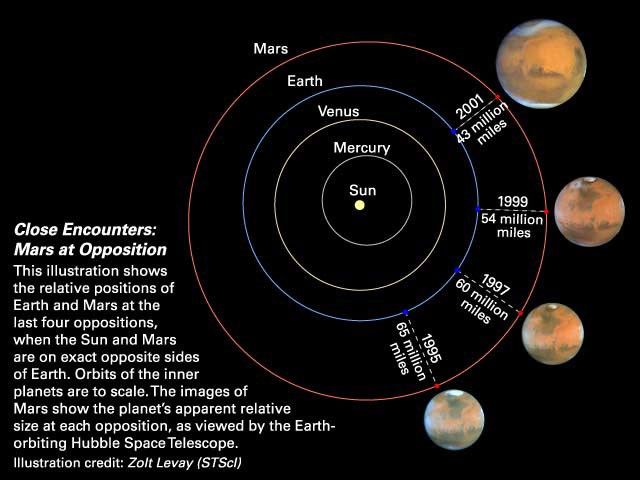Close Encounters: Mars at Opposition