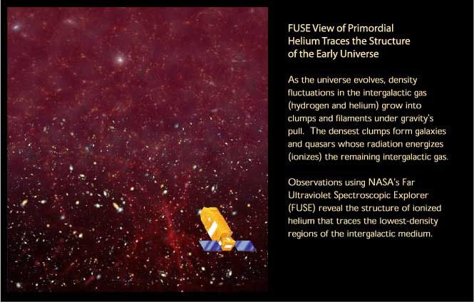 Fuse View of Primordial Helium Traces the Structure of Early Universe