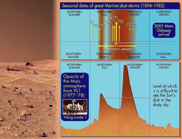 Seasonal Dates of Great Martian Dust Storms (1894-1982)