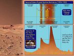 Seasonal Dates of Great Martian Dust Storms (1894-1982)