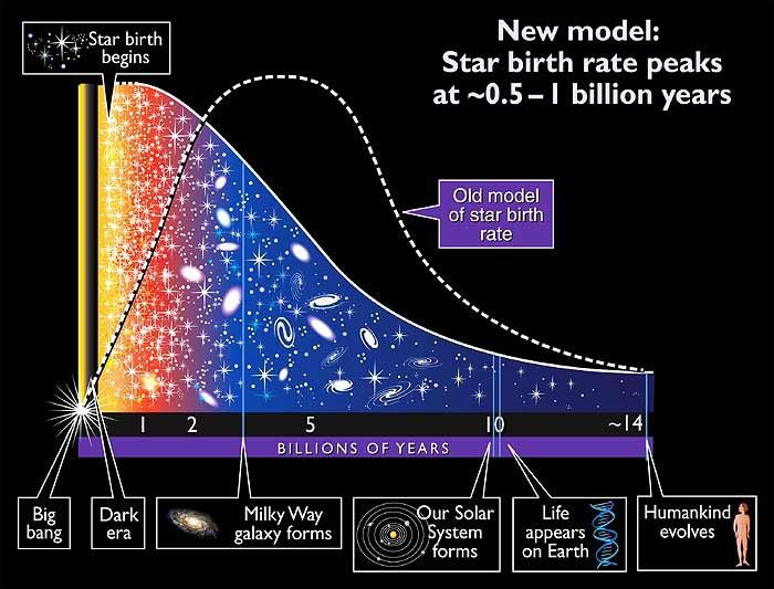 Star Formation Rate Since the Big Bang