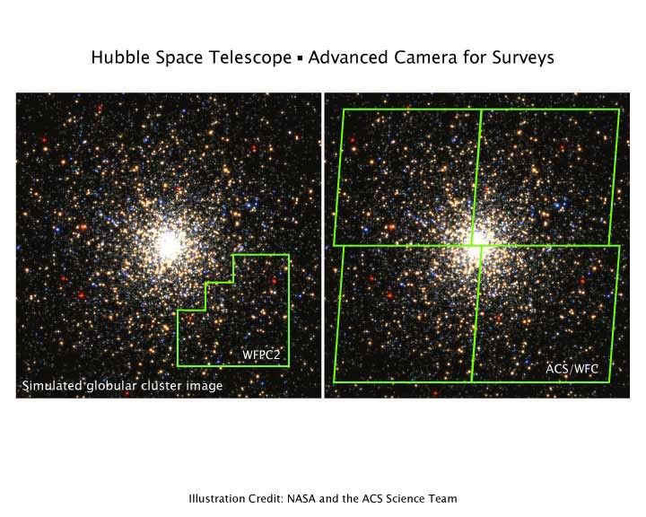 ACS's Survey Mode is Ten Times Faster than the Present Camera (Simulation)