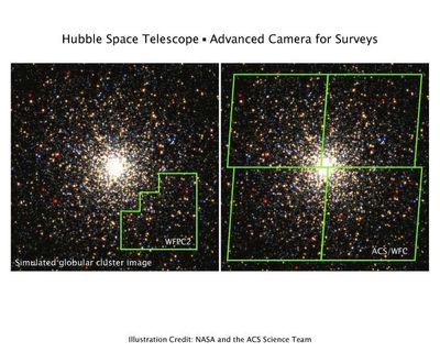 ACS’s Survey Mode is Ten Times Faster than the Present Camera (Simulation)