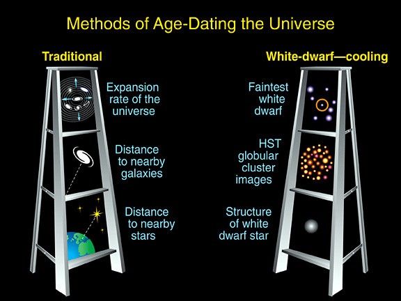 Age-Dating the Universe