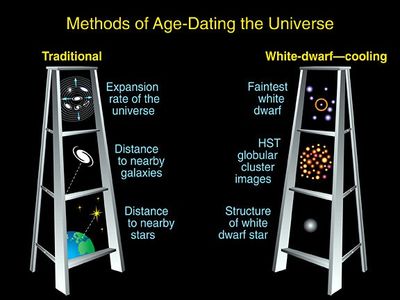 Age-Dating the Universe