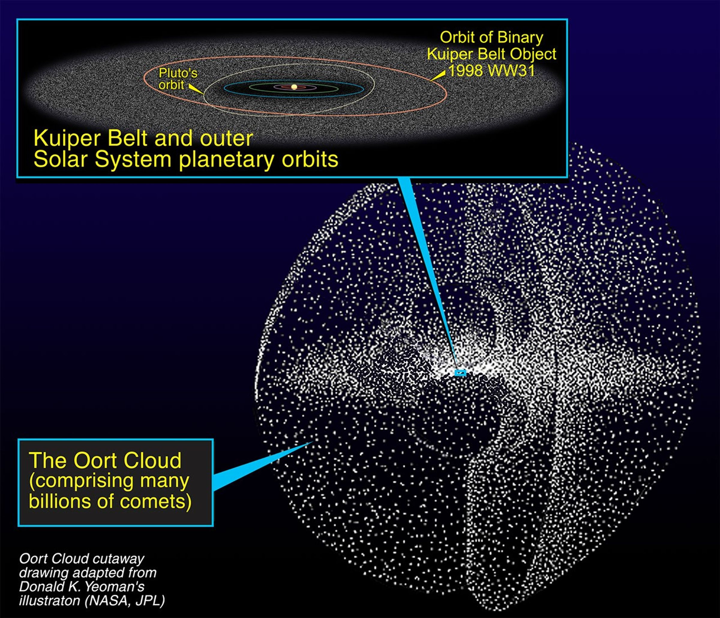 
			Relationship of the Kuiper Belt to the Oort Cloud - NASA Science			
