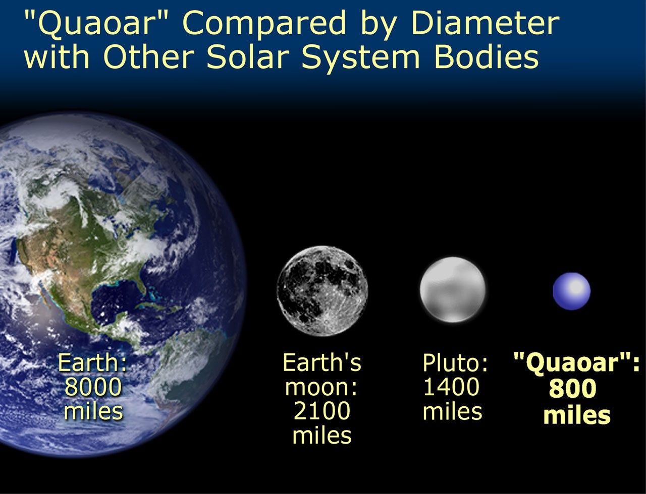 "Quaoar's" Size Compared With Pluto, Earth's Moon, and the Earth
