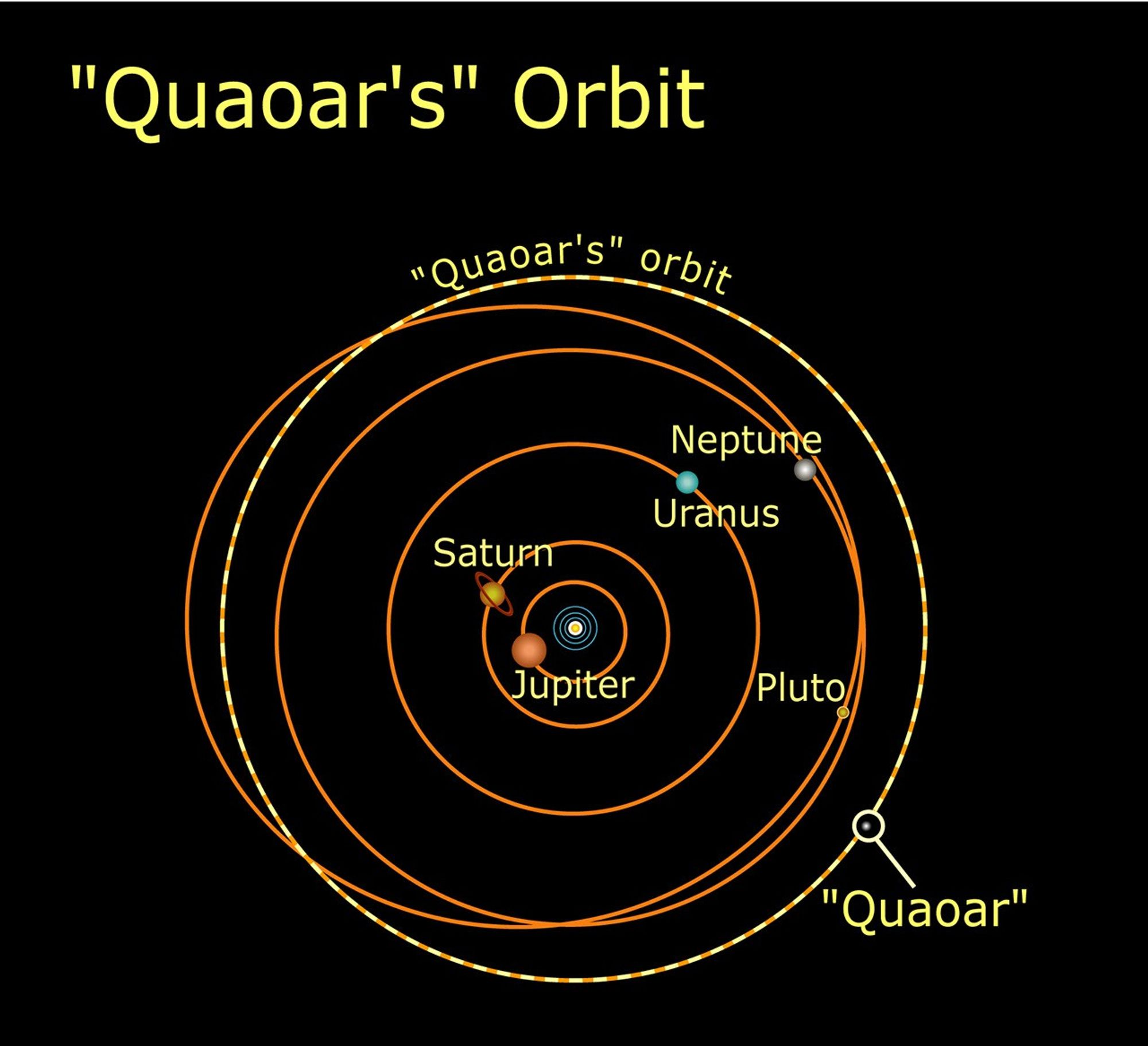 "Quaoar's" Orbit in the Solar System