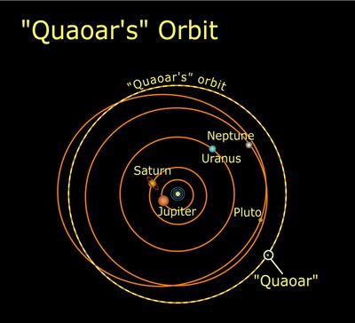 “Quaoar’s” Orbit in the Solar System