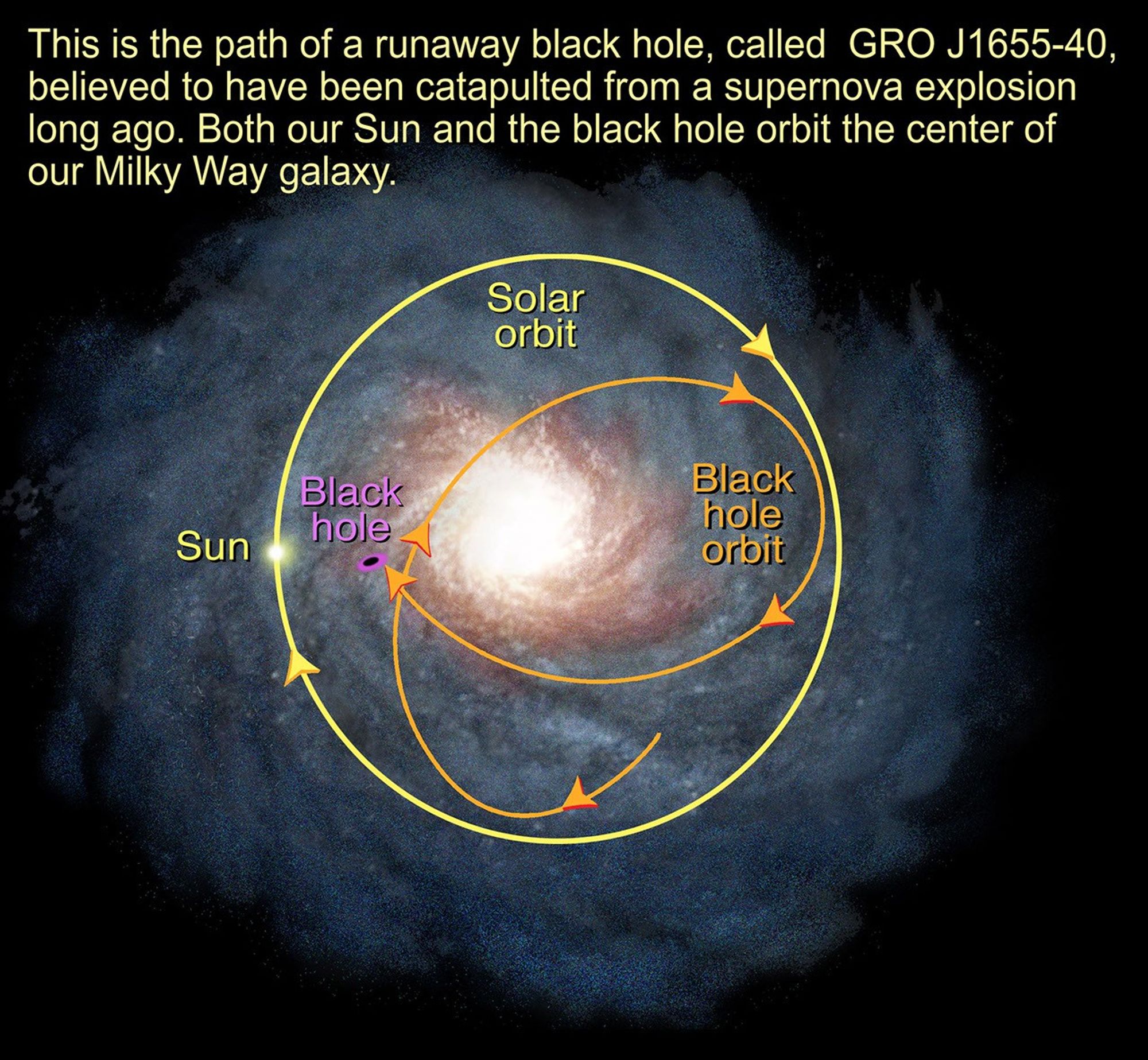Orbit of Black Hole in the Milky Way Galaxy