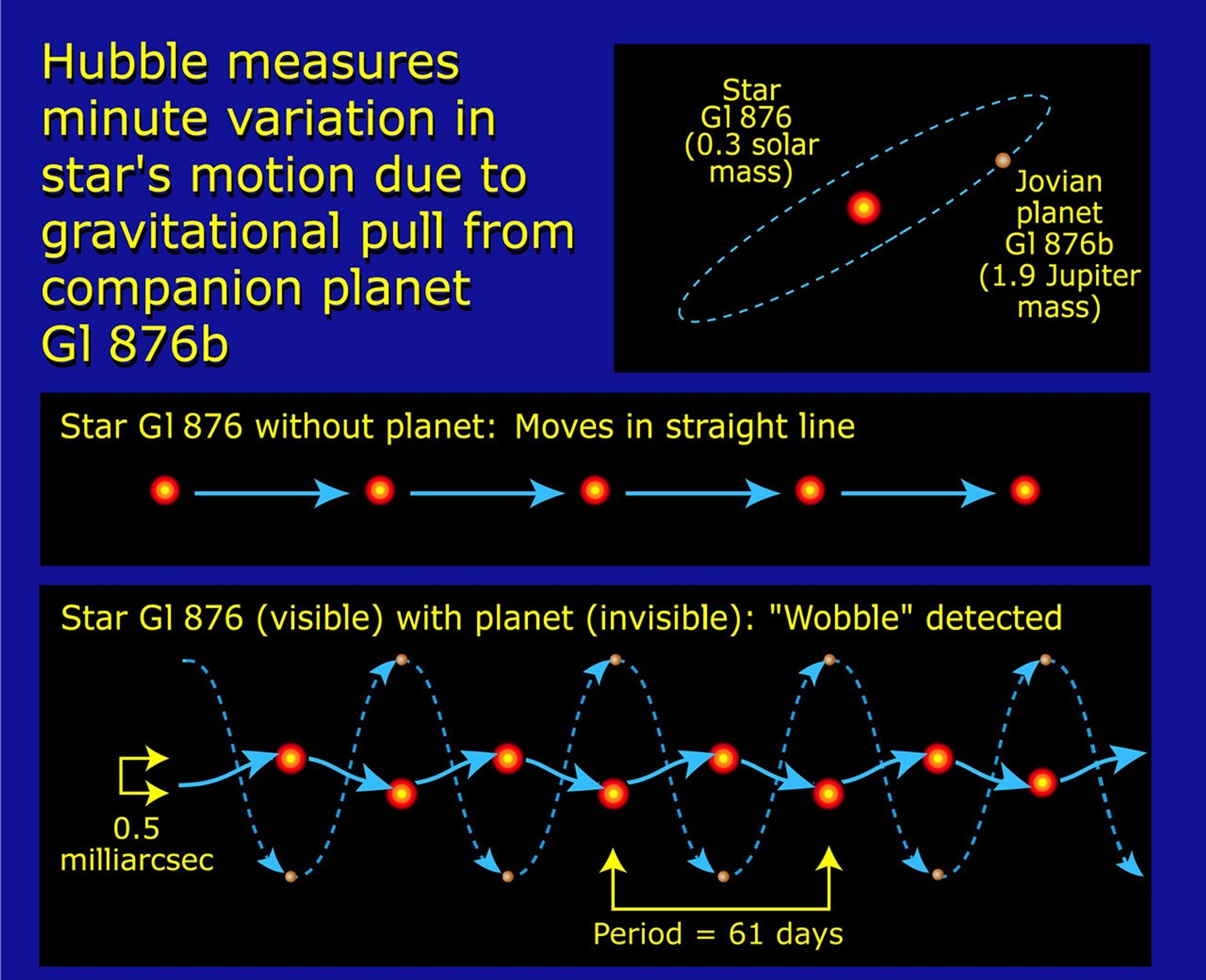 Measuring Minute Variation in the Motion of Star Gl 876b Due to the Gravitational Pull of its Companion