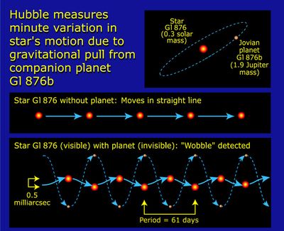 Measuring Minute Variation in the Motion of Star Gl 876b Due to the Gravitational Pull of its Companion