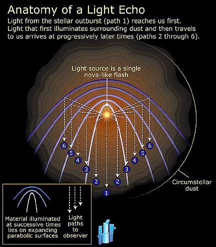 Anatomy of a Light Echo