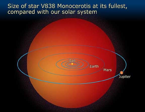 Size of Star Relative to the Solar System