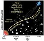 Expansion of the Universe Over Time
