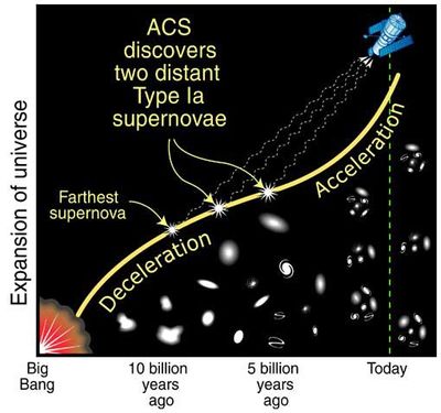 Expansion of the Universe Over Time